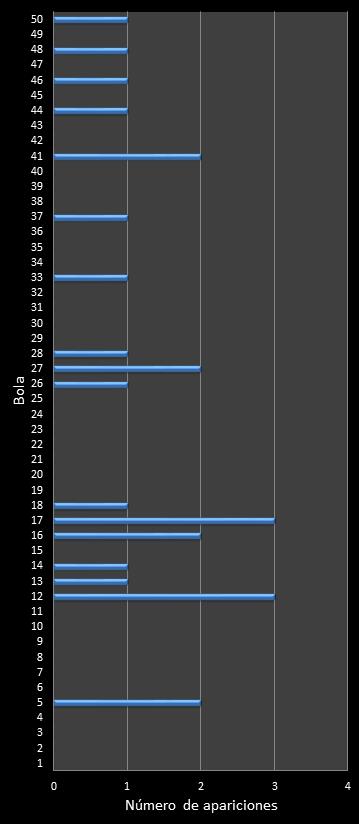 estadisticas euromillones frecuencia de aparicion numeros ganadores
