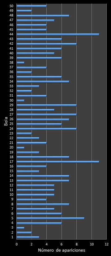 estadisticas euromillones frecuencia de aparicion numeros ganadores