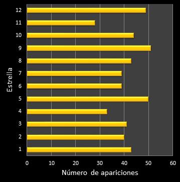 estadisticas euromillones frecuencia de aparicion estrellas
