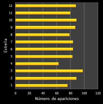 estadisticas euromillones frecuencia de aparicion estrellas