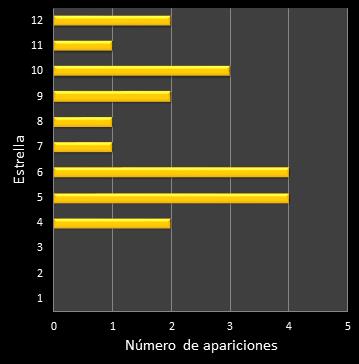 estadisticas euromillones frecuencia de aparicion estrellas