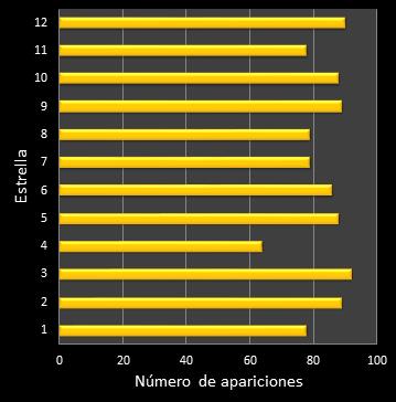 estadisticas euromillones frecuencia de aparicion estrellas