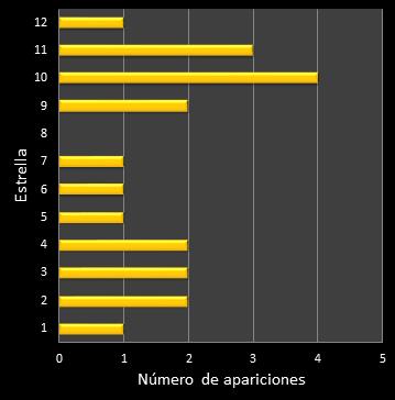 estadisticas euromillones frecuencia de aparicion estrellas