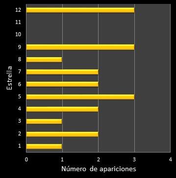 estadisticas euromillones frecuencia de aparicion estrellas