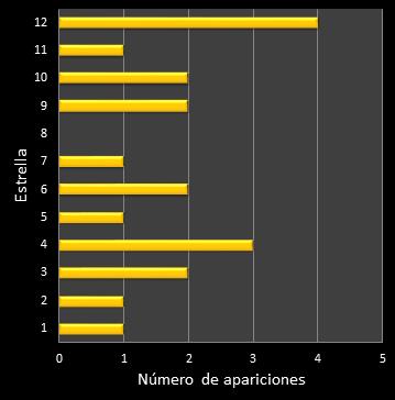 estadisticas euromillones frecuencia de aparicion estrellas