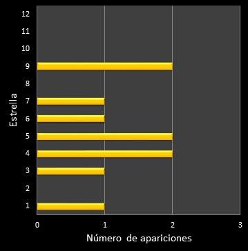 estadisticas euromillones frecuencia de aparicion estrellas