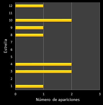 estadisticas euromillones frecuencia de aparicion estrellas
