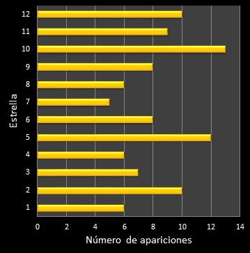 estadisticas euromillones frecuencia de aparicion estrellas