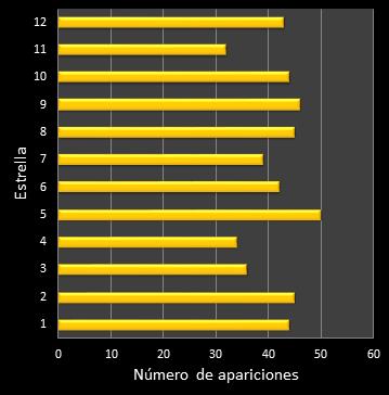 estadisticas euromillones frecuencia de aparicion estrellas
