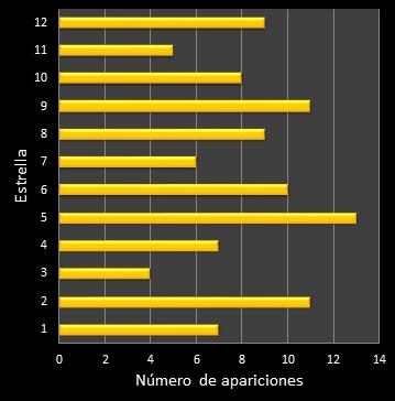 estadisticas euromillones frecuencia de aparicion estrellas