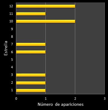 estadisticas euromillones frecuencia de aparicion estrellas