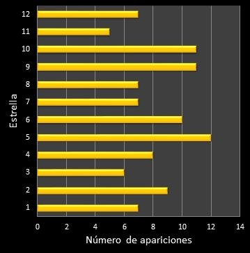 estadisticas euromillones frecuencia de aparicion estrellas