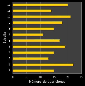 estadisticas euromillones frecuencia de aparicion estrellas