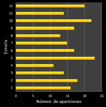 estadisticas euromillones frecuencia de aparicion estrellas