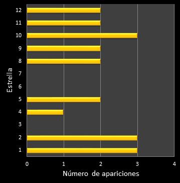 estadisticas euromillones frecuencia de aparicion estrellas