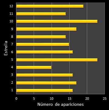 estadisticas euromillones frecuencia de aparicion estrellas