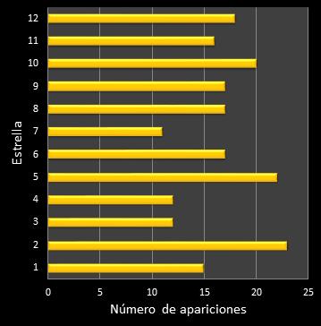 estadisticas euromillones frecuencia de aparicion estrellas