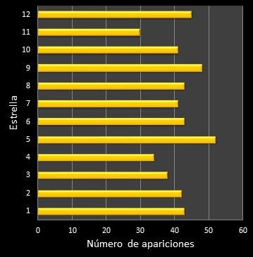 estadisticas euromillones frecuencia de aparicion estrellas