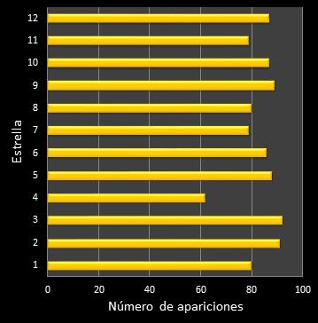 estadisticas euromillones frecuencia de aparicion estrellas