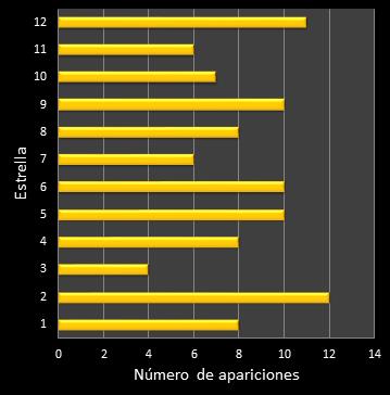 estadisticas euromillones frecuencia de aparicion estrellas