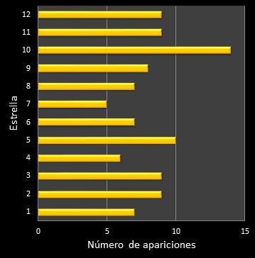 estadisticas euromillones frecuencia de aparicion estrellas
