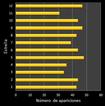 estadisticas euromillones frecuencia de aparicion estrellas
