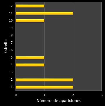 estadisticas euromillones frecuencia de aparicion estrellas