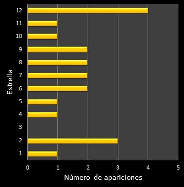 estadisticas euromillones frecuencia de aparicion estrellas