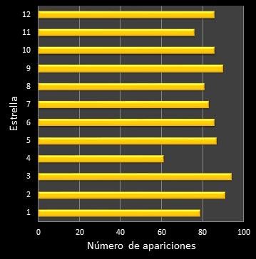estadisticas euromillones frecuencia de aparicion estrellas