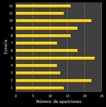 estadisticas euromillones frecuencia de aparicion estrellas