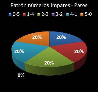 estadisticas euromillones patron de numeros impares � pares