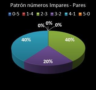 estadisticas euromillones patron de numeros impares � pares