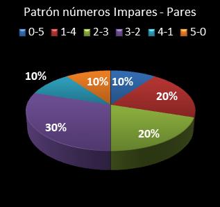 estadisticas euromillones patron de numeros impares � pares