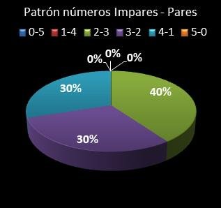 estadisticas euromillones patron de numeros impares � pares