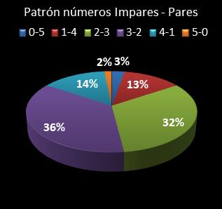 estadisticas euromillones patron de numeros impares � pares