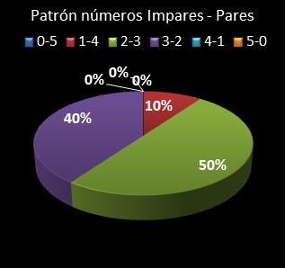 estadisticas euromillones patron de numeros impares � pares