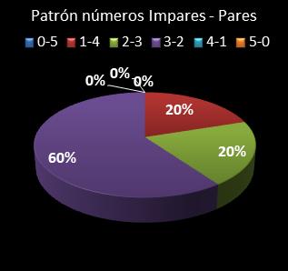 estadisticas euromillones patron de numeros impares � pares