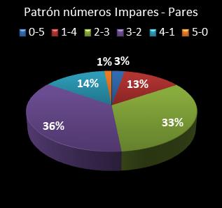 estadisticas euromillones patron de numeros impares � pares