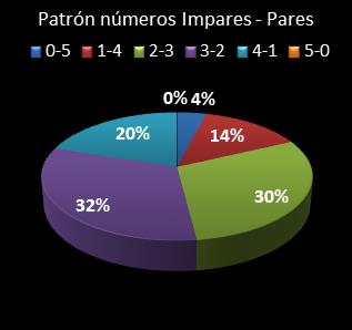 estadisticas euromillones patron de numeros impares � pares