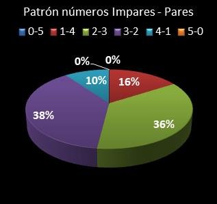 estadisticas euromillones patron de numeros impares � pares