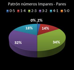 estadisticas euromillones patron de numeros impares � pares