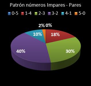 estadisticas euromillones patron de numeros impares � pares