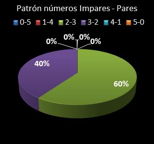 estadisticas euromillones patron de numeros impares � pares