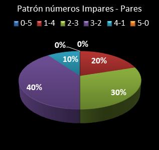 estadisticas euromillones patron de numeros impares � pares