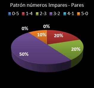 estadisticas euromillones patron de numeros impares � pares