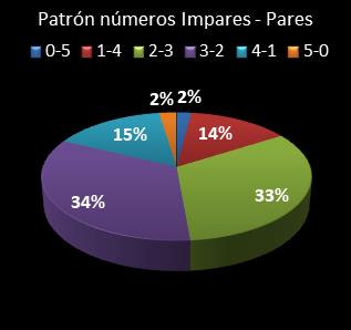estadisticas euromillones patron de numeros impares � pares