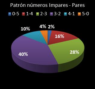 estadisticas euromillones patron de numeros impares � pares
