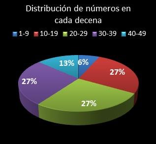estadisticas la primitiva distribucion de numeros en cada decena