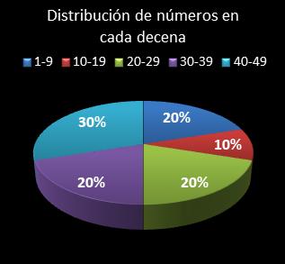 estadisticas la primitiva distribucion de numeros en cada decena