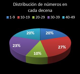estadisticas la primitiva distribucion de numeros en cada decena